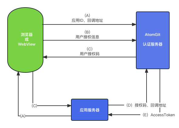 OAuth2 Process